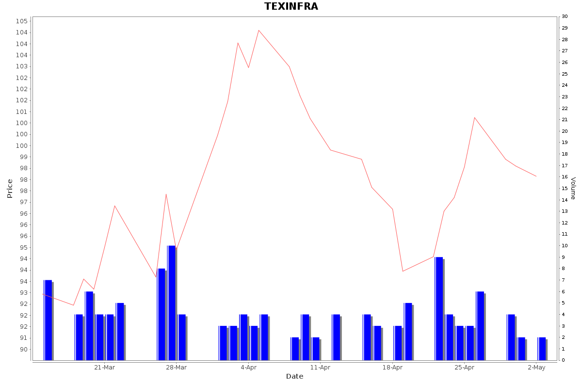 TEXINFRA Daily Price Chart NSE Today
